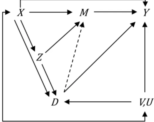 Figure 4: Causal diagrams satisfying conditional IV independence for  