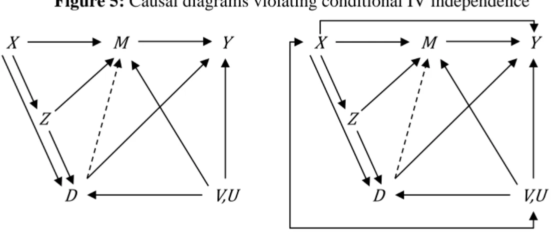 Figure 5: Causal diagrams violating conditional IV independence 