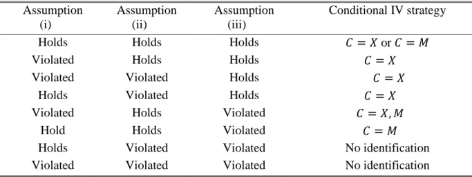 Table 1: Feasible conditional IV strategies  Assumption  (i)  Assumption (ii)  Assumption (iii)  Conditional IV strategy 