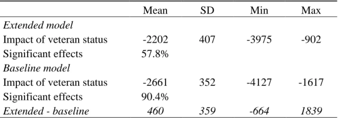 Table 4: Summary statistics of the sensitivity analysis 