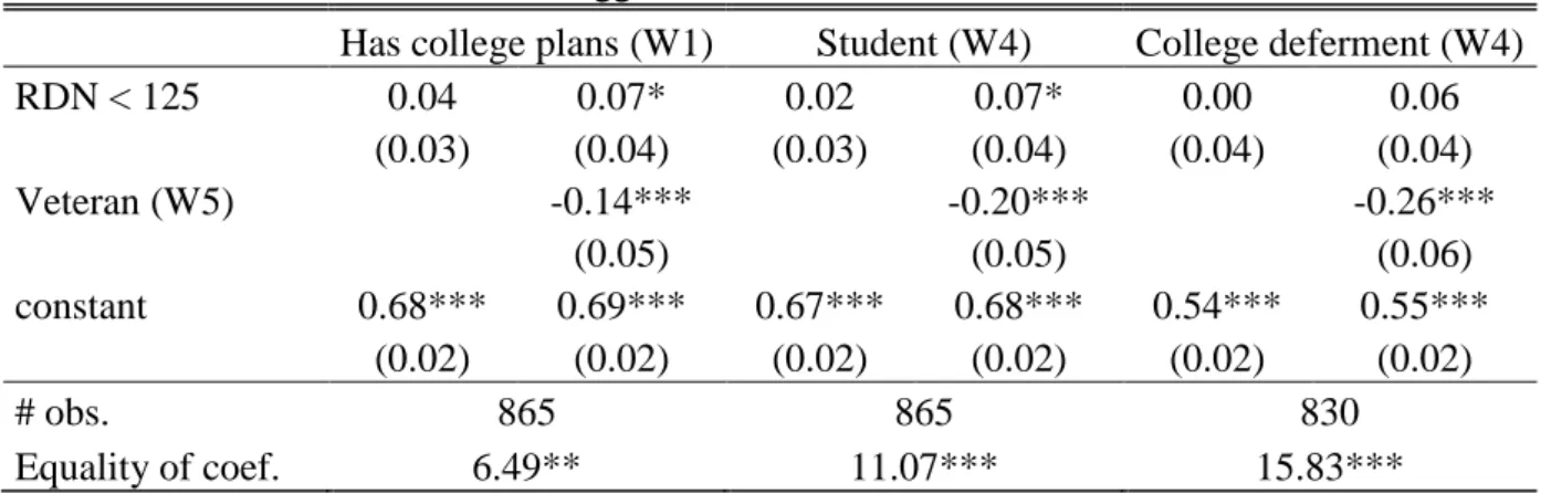 Table 6: Suggestive evidence for collider bias 