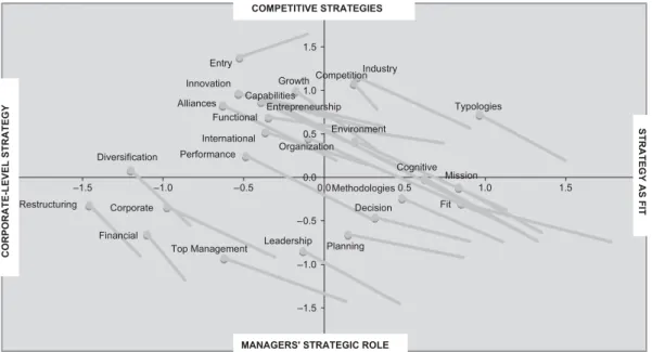 Table 2 shows that the importance of some keywords is increasing over time (alliances, capabilities, restructuring, corporate, entry, financial, international, entrepreneurship and innovation), and that the importance of others is decreasing (fit, decision