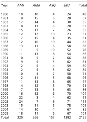 Table 1. Output per journal per year