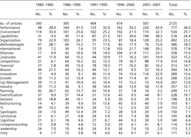Table 2. Number of papers per keywords and time periods