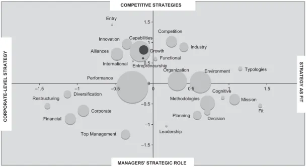 Figure 1. The structure of the strategic management ﬁeld.