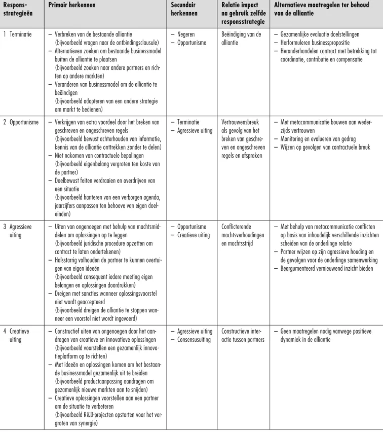 Tabel 1: Responsstrategietypologie en managementimplicatie