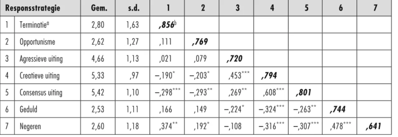 Tabel 3. Partiële Correlaties