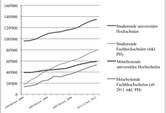 Abb. 5: Anzahl Studierende und Mitarbeitende an universitären Hochschulen und an Fachhochschulen,  Entwicklung seit 1999/2000 