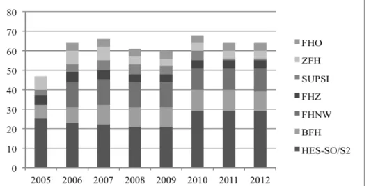 Abb. 6: Anzahl Fachhochschulbibliotheken gemäss Schweizerischer Bibliothekenstatistik, Entwicklung seit  2005 