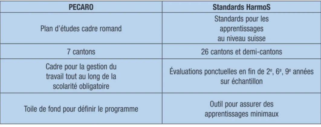 Tableau comparatif PECARO et standards HARMOS