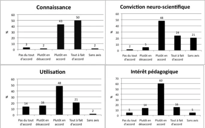 Figure 2: Répartition, en pourcentage des enseignants du secondaire II (n=58), des réponses détaillées pour les  catégories connaissance, conviction neuro-scientifique, utilisation et intérêt pédagogique