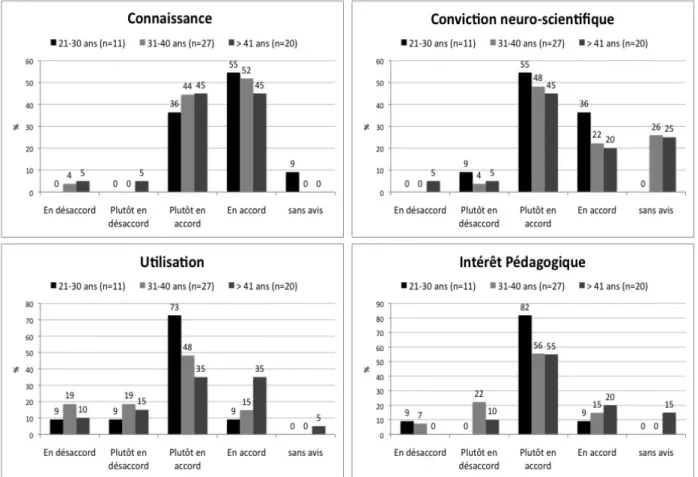 Figure  3  Répartition,  en  pourcentage  d’enseignants,  des  réponses  détaillées  pour  les  dimensions  connaissance,  conviction neuro-scientifique, utilisation et intérêt pédagogique, en fonction de l’âge des participants