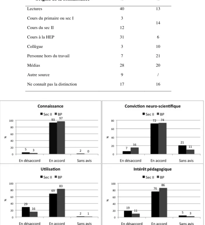 Tableau 1. Sources à l'origine de la connaissance de la distinction visuel-auditif,  en pourcentage de réponses donnée, des enseignants du secondaire II (sec II) et  des futurs enseignants des degrés préscolaire et primaire (BP)