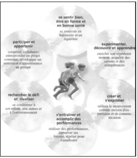 Figure 1: la Rosace des sens (Kurz, 1995) 