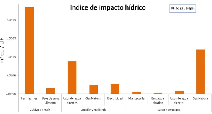 Figura 9: Representación gráfica de los resultados de Índice de Impacto Hídrico por etapa productiva y uso de agua 