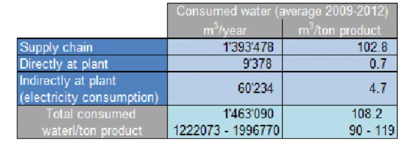 Table 2 shows the results of average water consumed for Clariant’s Cota plant operations between 2009 and 2012