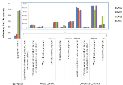 Figure 10. Water Impact Index for Holcim concrete production system with final stage at Occidente concrete plant 