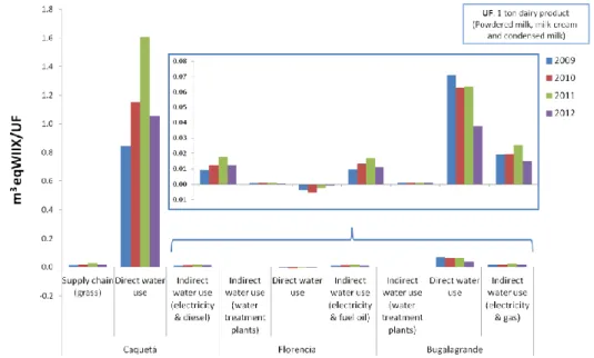 Figure 13. Overview of Water Impact Index, Nestlé’s dairy products production line with final stage at Bugalagrande plant and a Functional Unit of 1 ton of dairy product  