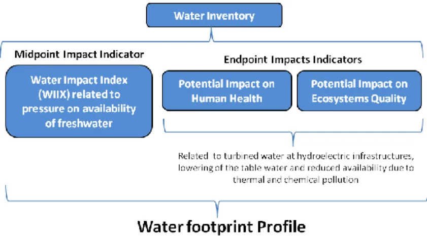 Figure 1: Steps for impact assessment in the framework developed by Quantis 