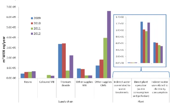 Table 1 shows that main impacts are associated to the supply chain: 