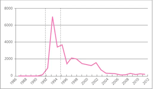 Abbildung 5: Zahl der Asylgesuche aus der Bevölkerung von BiH zwischen 1986 und Juni 2012