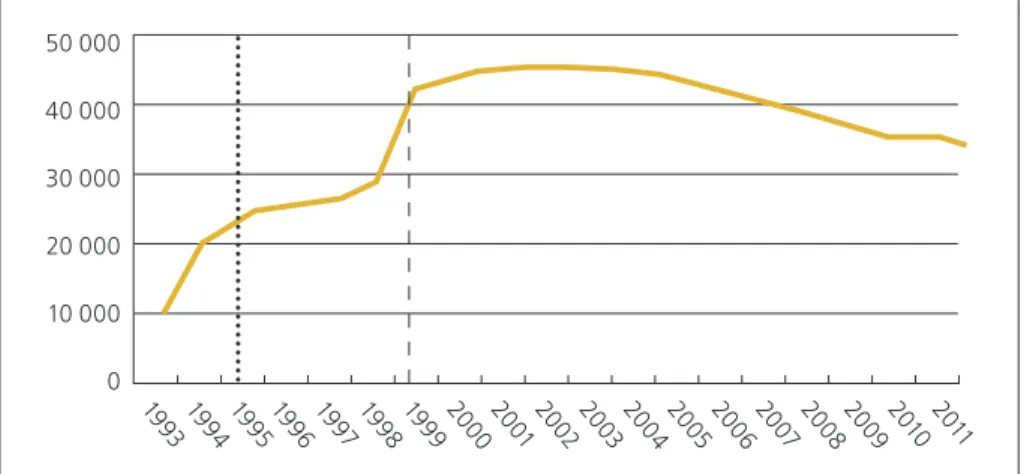 Abbildung 6: Entwicklung der ständigen bosnischen Wohnbevölkerung  in der Schweiz, 1993–2011