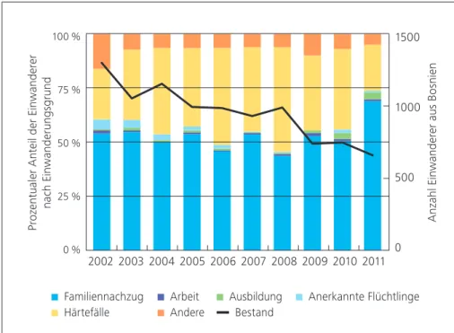 Abbildung 10: Einwanderungsgründe der bosnischen Bevölkerung, 2002–2011