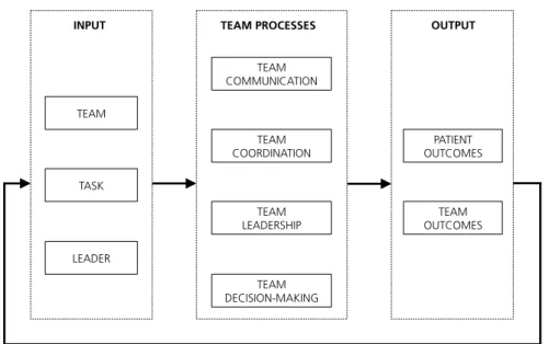 Figure 2. Team performance framework (Reader et al. 2009). 