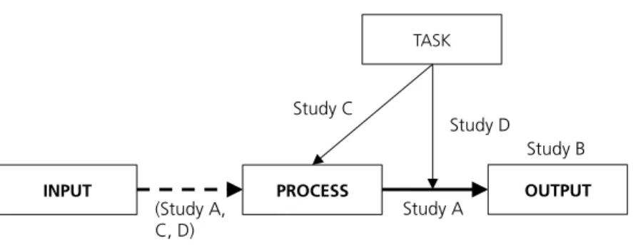 Figure 3. Studies integrated in the IPO model 4