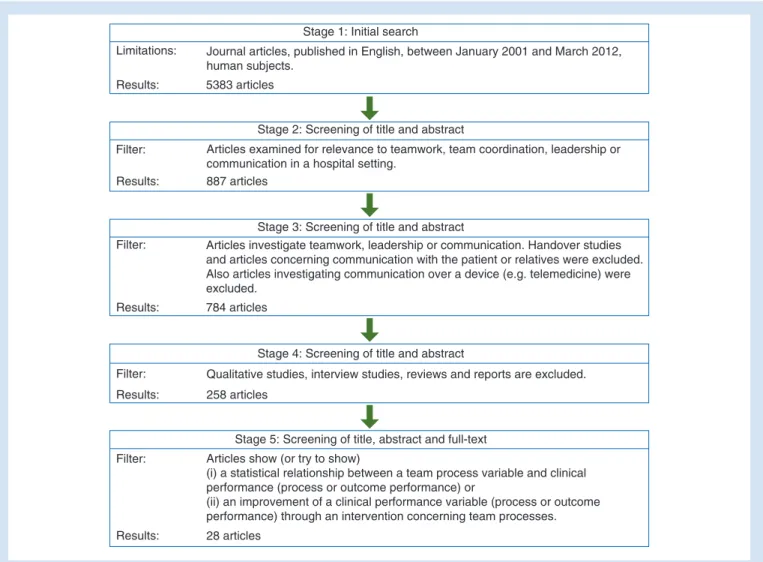 Table 4 summarizes the 50 performance measures used in the 28 studies sorted into 41 process performance measures and nine outcome performance measures