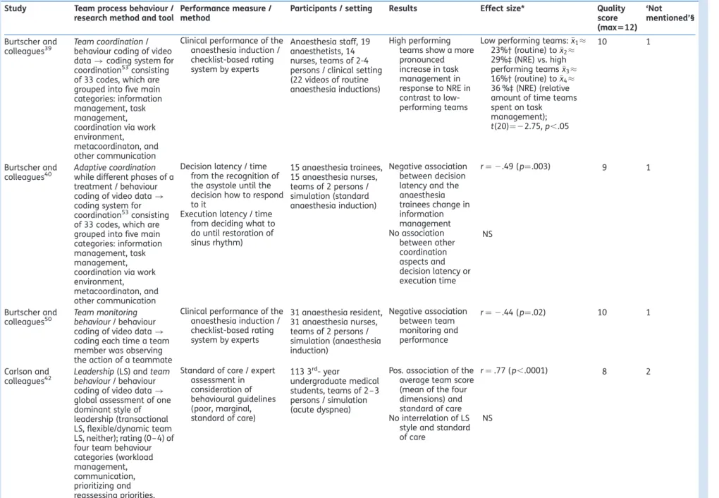Table 1 Characteristics of studies reporting relationships between team process behaviour and process or outcome performance Study Team process behaviour /