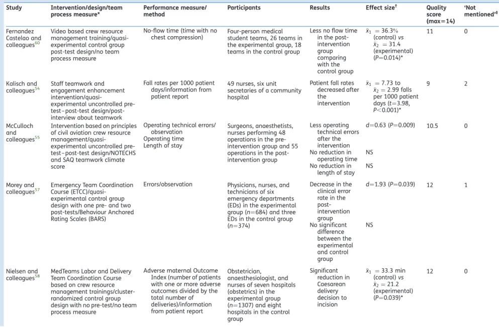 Table 2 Characteristics of team process behaviour interventions and their impact on performance