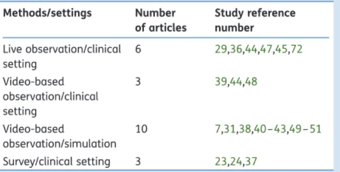 Table 2 summarizes the effects of the seven interventions, allTable 3Methods and research settings for studying the teamprocess–performance relationshipMethods/settingsNumberof articlesStudy referencenumberLive observation/clinicalsetting629,36,44,47,45,72