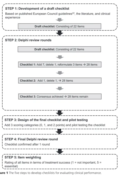 Figure 1 The five steps to develop checklists for evaluating clinical performance.
