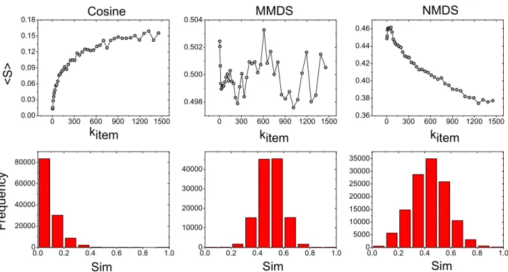 Table 1. The accuracy compare results of different recommendation approaches on MovieLens.