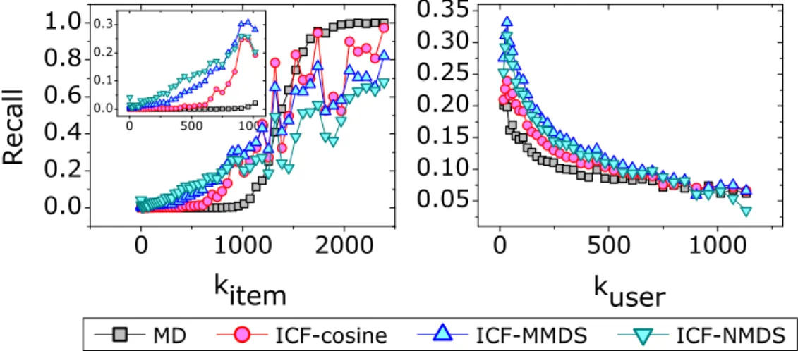 Figure 4. The diversity results of different recommendation approaches on MovieLens. The recommendation length is set to 20.