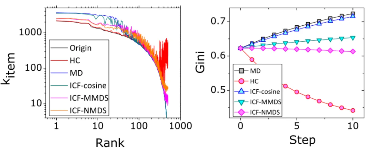 Figure S1. The compare of cosine and MDS (MMDS and NMDS) method in artificial data. The dimension H of Y is increased from 2 to 50