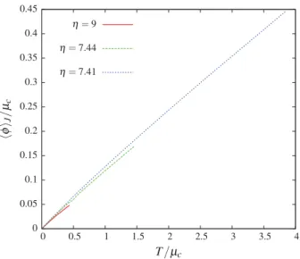 FIG. 4 (color online). The expectation value of the field, hRe φ i (upper panel), and the correlation length, ξ (lower panel), as a function of the distance to the critical chemical potential for a few different temperatures at λ ¼ 1 and η ¼ 7 