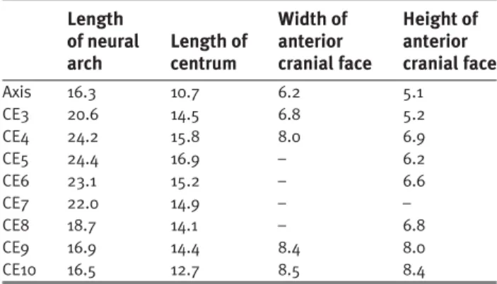 Table 1 Dimensions of the cervical vertebrae (in mm).