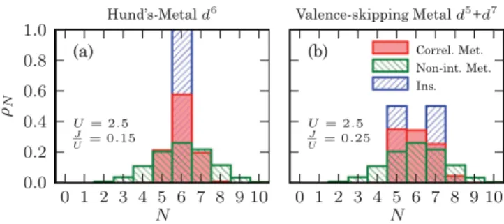 FIG. 5. (Color online) Histograms of valence weights ρ N as a function of ﬁlling N for the points marked in Fig