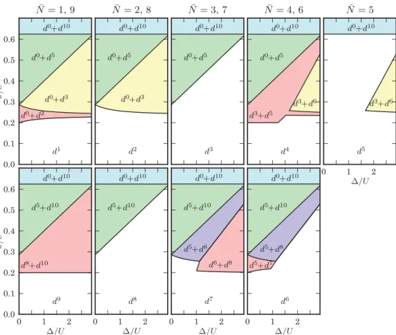 FIG. 6. (Color online) Ensemble phase diagram for ﬁnite cubic crystal-ﬁeld splittings  (with 1/γ = 1/4)