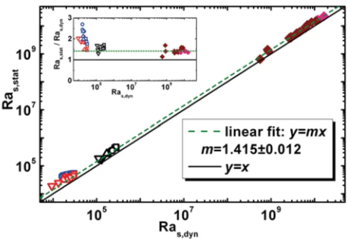 Fig. 1. (Color online) Solutal characteristic wave vector as obtained from static and dynamic analysis for diﬀerent  ex-periments