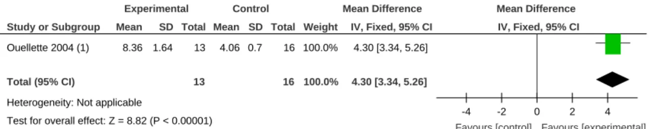 Tableau 4 - Force flexion dorsale – Entraînement par résistance progressive vs contrôle PRT , progressive resistance training ; TST, Task spesific training 