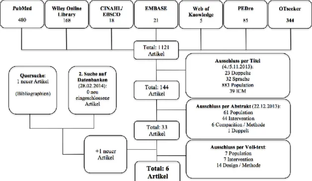 Tabelle 1: Zusammenfassung unserer Suche und Sortieren der Artikel (Tabelle: Autoren) 