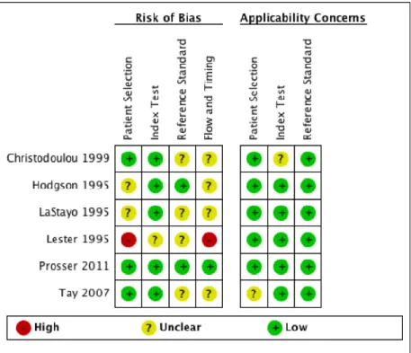 Tabelle  3:  Bias-Risiko  und  Anwendbarkeit  der  einzelnen  Studien  (Tabelle: 