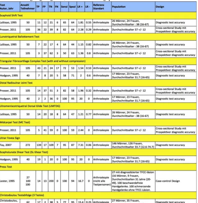 Tabelle 4: Zusammenfassung der Datenextraktionstabelle (Tabelle: Autoren)  Abkürzungen: (alle Zahlen wurden aufgerundet) 