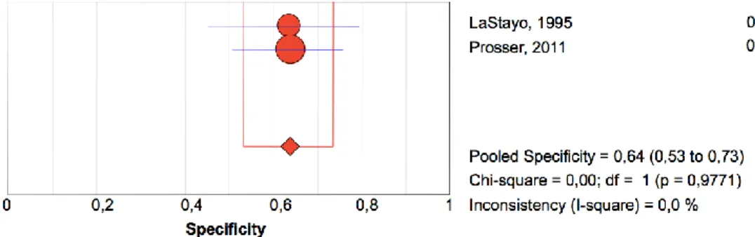 Tabelle 6: Forest Plot Spezifität Scaphoid Shift Test (Tabelle: Autoren) 