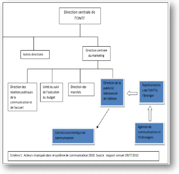 Figure 2: Acteurs impliqués dans le système de communication 2010 