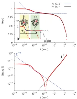 Fig. 4. (Top, Inset) Schematic of idealized hard-sphere relaxation modes near dynamical arrest: fast motion within cages of caged neighbors ( β -relaxation) and slow exchange between cages ( α -relaxation)