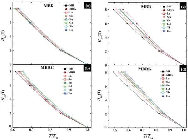 Fig. 4. (a) and (b) presents the H c2 (T) versus T/T 90 (T 90 is the temperature where the value of q is 0.9 q n , q n is the normal state resistivity) plots for the MB, MBG and MBR samples; and MB, MBG and MBRG samples, respectively